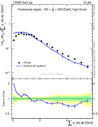 Plot of sumpt in 13000 GeV pp collisions