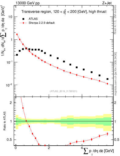 Plot of sumpt in 13000 GeV pp collisions
