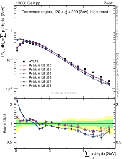 Plot of sumpt in 13000 GeV pp collisions