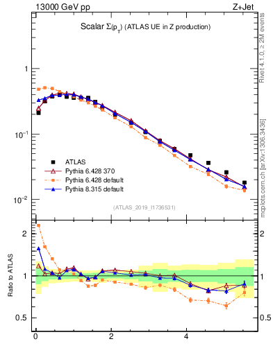 Plot of sumpt in 13000 GeV pp collisions
