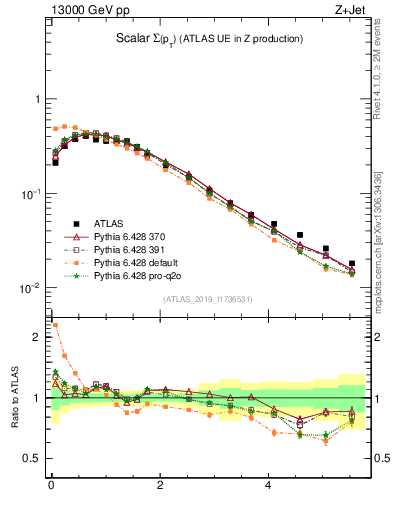 Plot of sumpt in 13000 GeV pp collisions