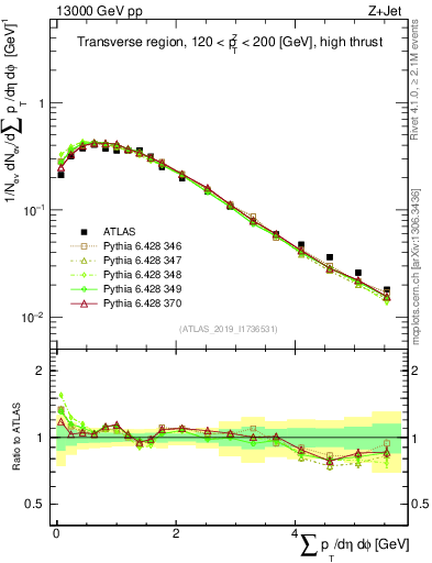 Plot of sumpt in 13000 GeV pp collisions