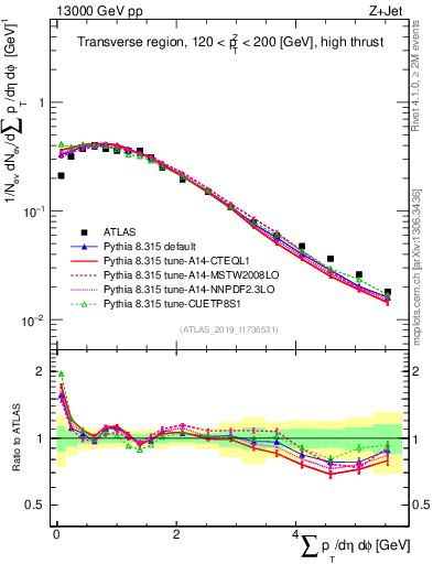 Plot of sumpt in 13000 GeV pp collisions