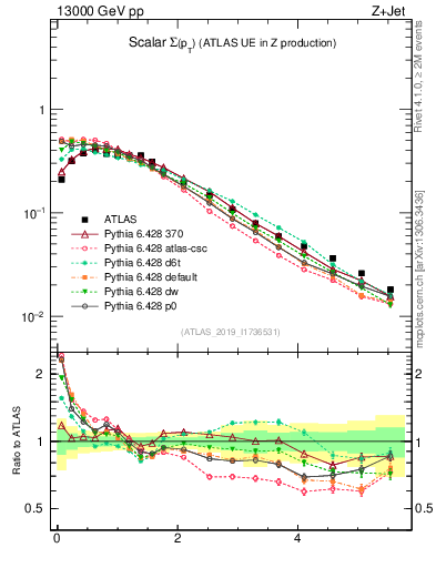 Plot of sumpt in 13000 GeV pp collisions