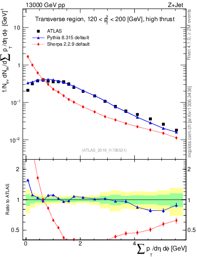 Plot of sumpt in 13000 GeV pp collisions