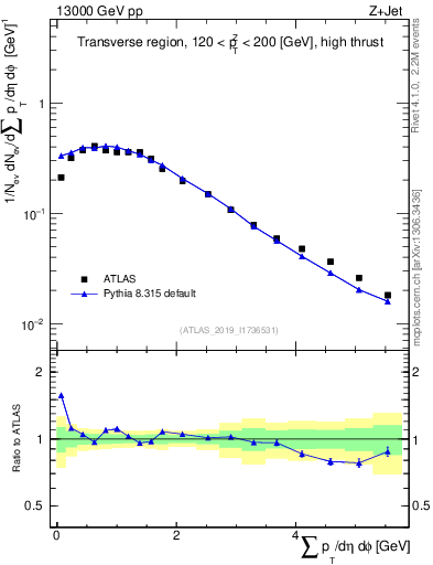 Plot of sumpt in 13000 GeV pp collisions