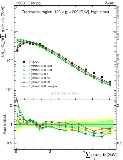 Plot of sumpt in 13000 GeV pp collisions