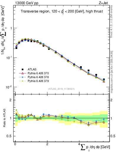 Plot of sumpt in 13000 GeV pp collisions