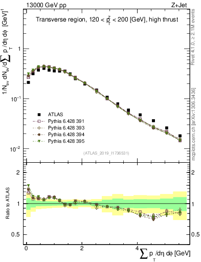 Plot of sumpt in 13000 GeV pp collisions