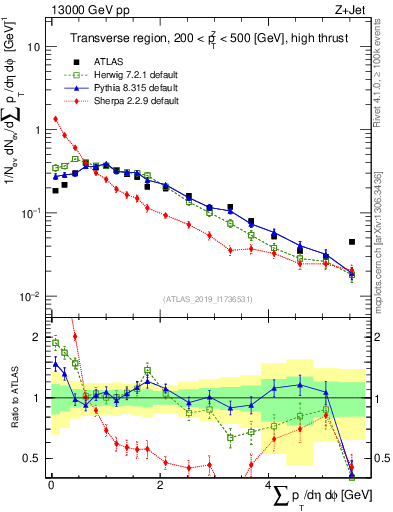 Plot of sumpt in 13000 GeV pp collisions