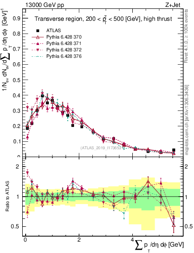 Plot of sumpt in 13000 GeV pp collisions