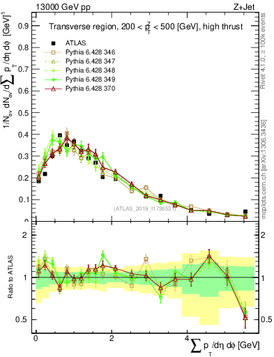 Plot of sumpt in 13000 GeV pp collisions
