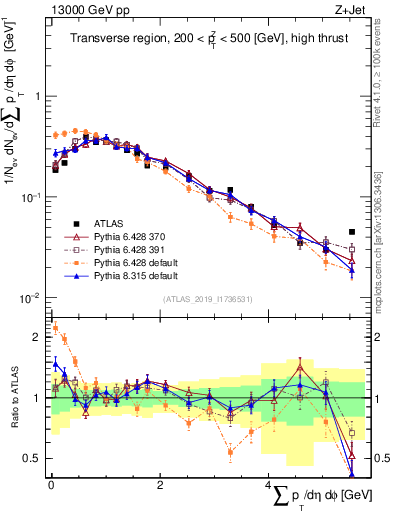 Plot of sumpt in 13000 GeV pp collisions