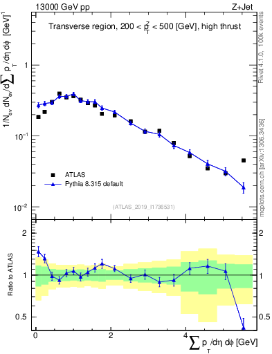 Plot of sumpt in 13000 GeV pp collisions