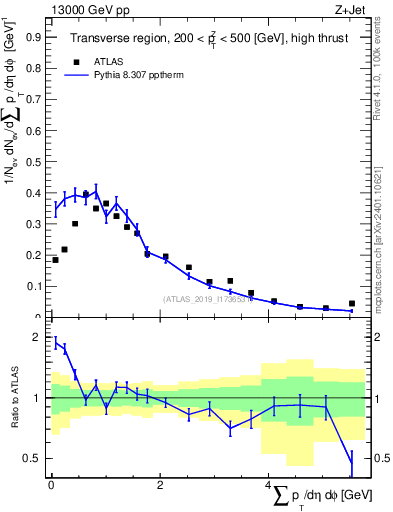 Plot of sumpt in 13000 GeV pp collisions