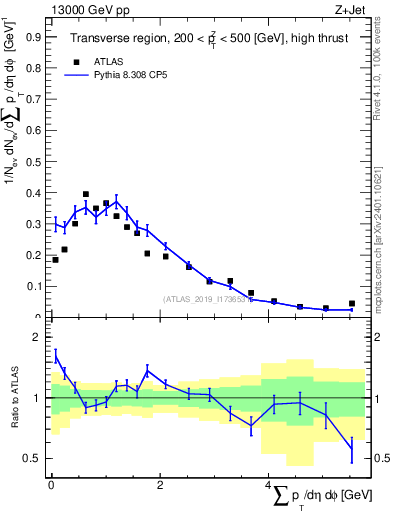 Plot of sumpt in 13000 GeV pp collisions