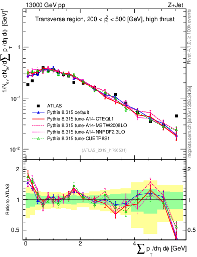 Plot of sumpt in 13000 GeV pp collisions