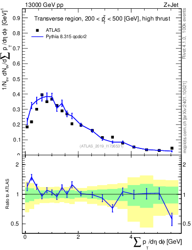 Plot of sumpt in 13000 GeV pp collisions
