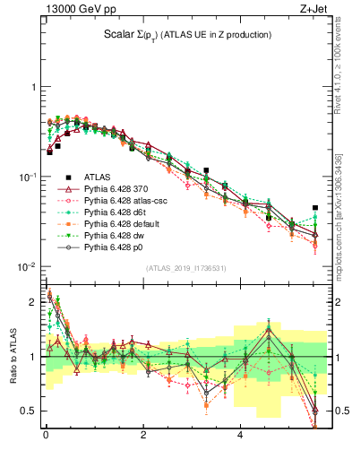 Plot of sumpt in 13000 GeV pp collisions