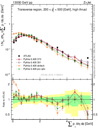 Plot of sumpt in 13000 GeV pp collisions