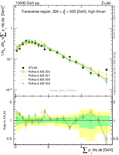 Plot of sumpt in 13000 GeV pp collisions