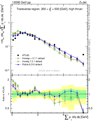 Plot of sumpt in 13000 GeV pp collisions