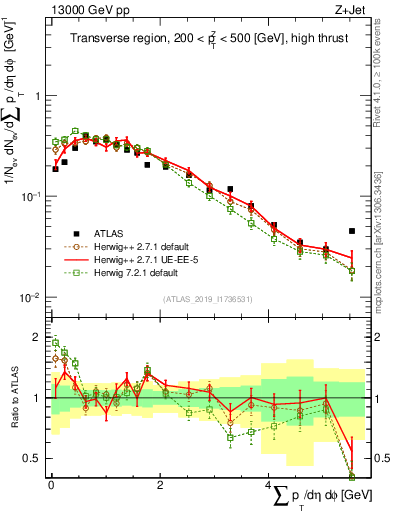 Plot of sumpt in 13000 GeV pp collisions