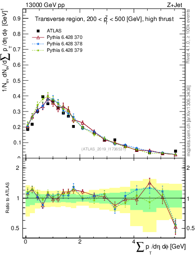 Plot of sumpt in 13000 GeV pp collisions