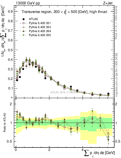 Plot of sumpt in 13000 GeV pp collisions