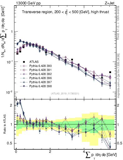 Plot of sumpt in 13000 GeV pp collisions