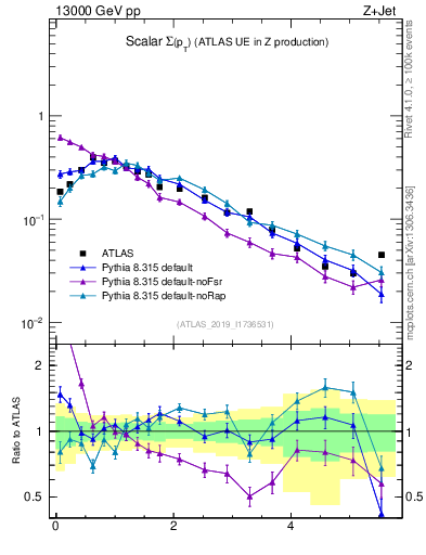 Plot of sumpt in 13000 GeV pp collisions