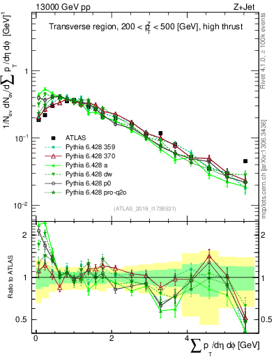 Plot of sumpt in 13000 GeV pp collisions