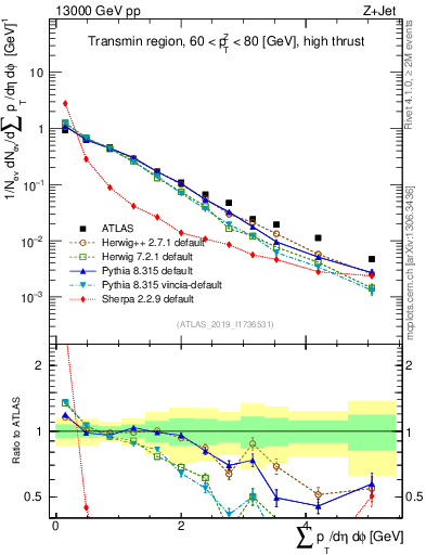 Plot of sumpt in 13000 GeV pp collisions