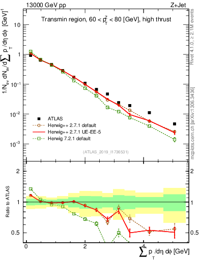 Plot of sumpt in 13000 GeV pp collisions