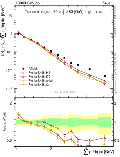 Plot of sumpt in 13000 GeV pp collisions
