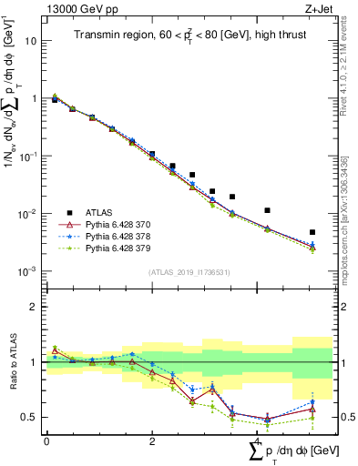 Plot of sumpt in 13000 GeV pp collisions