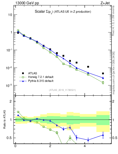 Plot of sumpt in 13000 GeV pp collisions