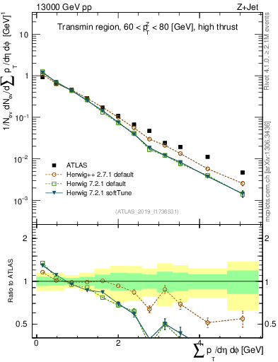 Plot of sumpt in 13000 GeV pp collisions