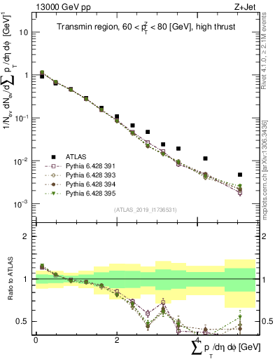Plot of sumpt in 13000 GeV pp collisions