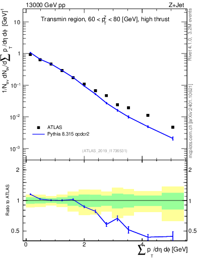 Plot of sumpt in 13000 GeV pp collisions