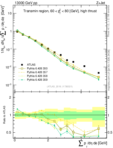 Plot of sumpt in 13000 GeV pp collisions