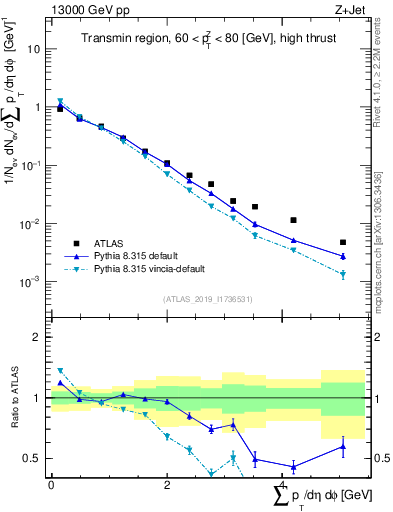 Plot of sumpt in 13000 GeV pp collisions