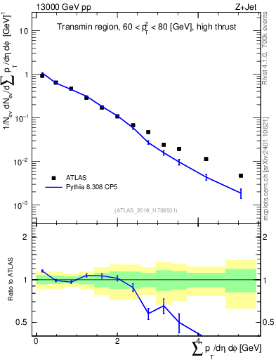 Plot of sumpt in 13000 GeV pp collisions
