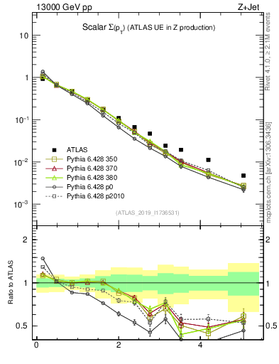 Plot of sumpt in 13000 GeV pp collisions