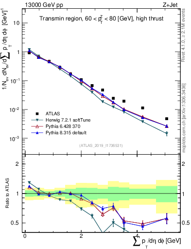 Plot of sumpt in 13000 GeV pp collisions