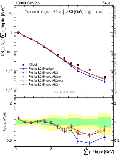 Plot of sumpt in 13000 GeV pp collisions