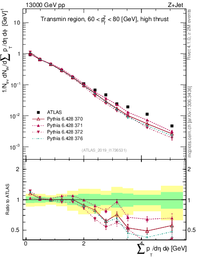 Plot of sumpt in 13000 GeV pp collisions