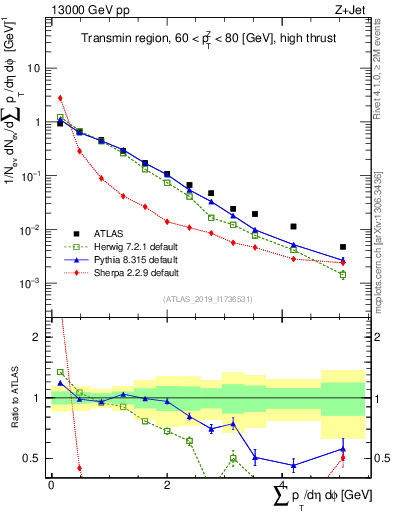 Plot of sumpt in 13000 GeV pp collisions