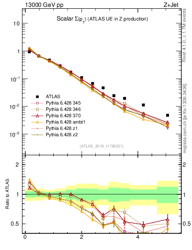 Plot of sumpt in 13000 GeV pp collisions