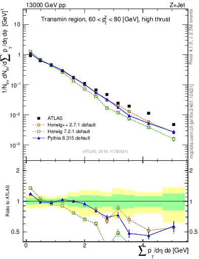 Plot of sumpt in 13000 GeV pp collisions